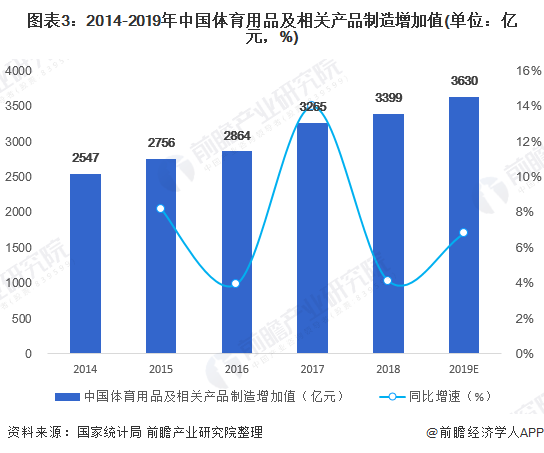 預見金年會2020：《年中國體育用品行業(yè)全景圖》（附市場規(guī)模、競爭格局、進出口數(shù)據(jù)等）(圖3)