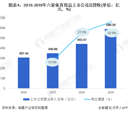 預見金年會2020：《年中國體育用品行業(yè)全景圖》（附市場規(guī)模、競爭格局、進出口數(shù)據(jù)等）(圖4)