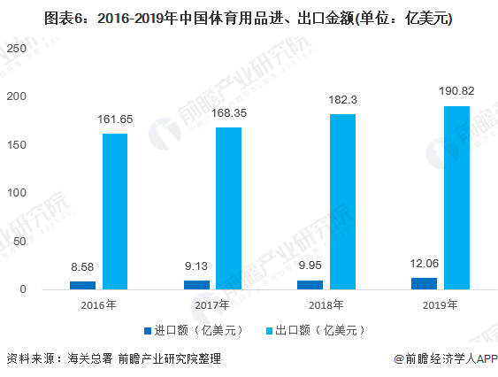 預見金年會2020：《年中國體育用品行業(yè)全景圖》（附市場規(guī)模、競爭格局、進出口數(shù)據(jù)等）(圖6)