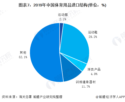 預見金年會2020：《年中國體育用品行業(yè)全景圖》（附市場規(guī)模、競爭格局、進出口數(shù)據(jù)等）(圖7)