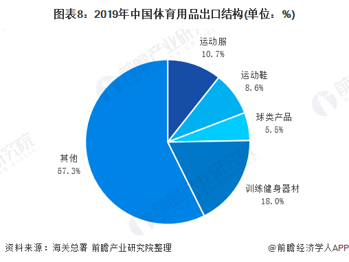 預見金年會2020：《年中國體育用品行業(yè)全景圖》（附市場規(guī)模、競爭格局、進出口數(shù)據(jù)等）(圖8)
