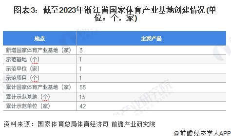 金年會(huì)2024年浙江省體育用品行業(yè)市場(chǎng)現(xiàn)狀及發(fā)展前景分析 預(yù)計(jì)2029年總產(chǎn)出有望超4000億元(圖3)