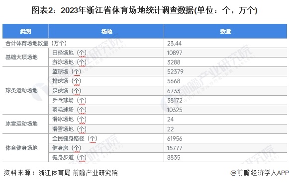 金年會(huì)2024年浙江省體育用品行業(yè)市場(chǎng)現(xiàn)狀及發(fā)展前景分析 預(yù)計(jì)2029年總產(chǎn)出有望超4000億元(圖2)