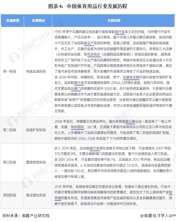 金年會預見2024：《2024年中國體育用品行業全景圖譜》(附市場規模、競爭格局和發展前景等)(圖4)