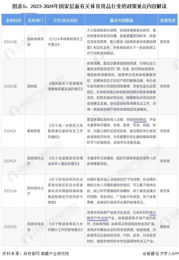 金年會預見2024：《2024年中國體育用品行業全景圖譜》(附市場規模、競爭格局和發展前景等)(圖5)