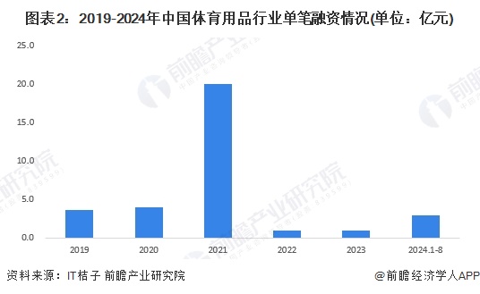 【投資視角】啟示2024：中國體育用品行業投融資及兼金年會并重組分析（附投融資匯總、兼并重組事件等）(圖2)
