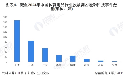 【投資視角】啟示2024：中國體育用品行業投融資及兼金年會并重組分析（附投融資匯總、兼并重組事件等）(圖4)