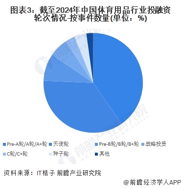 【投資視角】啟示2024：中國體育用品行業投融資及兼金年會并重組分析（附投融資匯總、兼并重組事件等）(圖3)