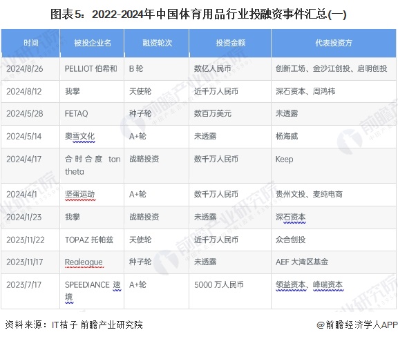 【投資視角】啟示2024：中國體育用品行業投融資及兼金年會并重組分析（附投融資匯總、兼并重組事件等）(圖5)
