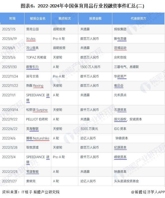 【投資視角】啟示2024：中國體育用品行業投融資及兼金年會并重組分析（附投融資匯總、兼并重組事件等）(圖6)